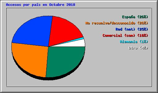 Accesos por país en Octubre 2018