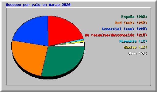 Accesos por país en Marzo 2020