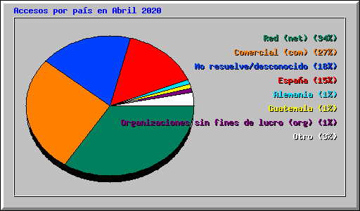 Accesos por país en Abril 2020
