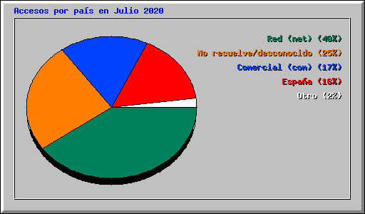 Accesos por país en Julio 2020