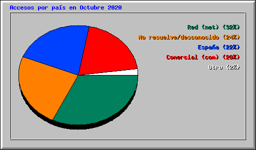 Accesos por país en Octubre 2020