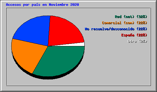 Accesos por país en Noviembre 2020