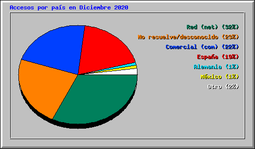 Accesos por país en Diciembre 2020