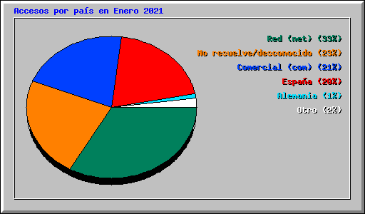 Accesos por país en Enero 2021