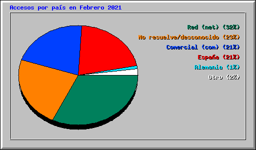 Accesos por pa�s en Febrero 2021