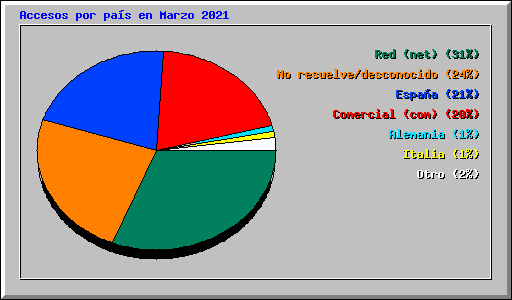 Accesos por país en Marzo 2021