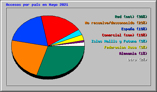 Accesos por pa�s en Mayo 2021