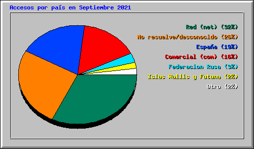 Accesos por país en Septiembre 2021