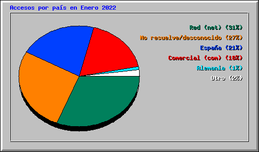 Accesos por país en Enero 2022