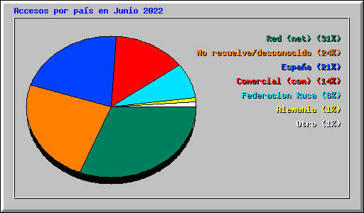 Accesos por país en Junio 2022