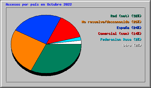 Accesos por país en Octubre 2022