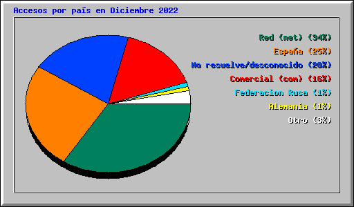 Accesos por país en Diciembre 2022