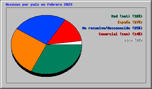 Accesos por país en Febrero 2023