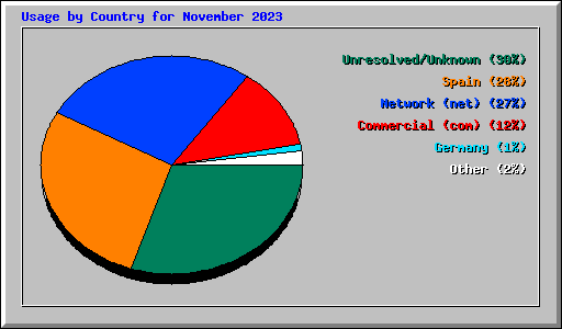 Usage by Country for November 2023