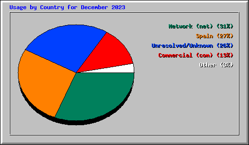 Usage by Country for December 2023