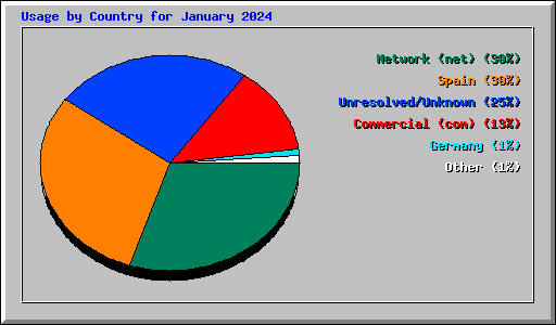 Usage by Country for January 2024