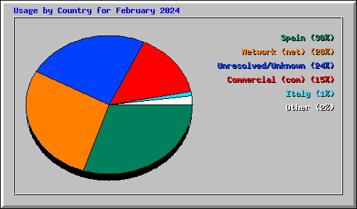 Usage by Country for February 2024