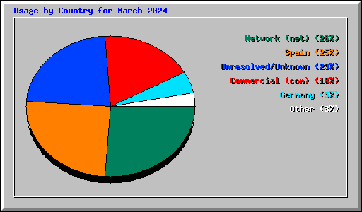 Usage by Country for March 2024