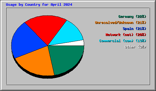 Usage by Country for April 2024