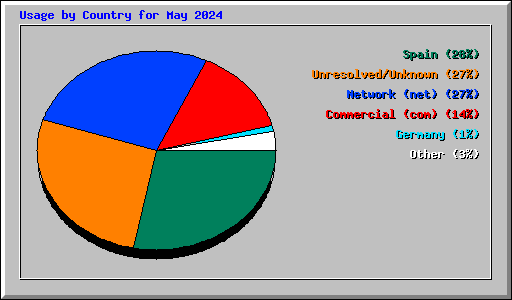 Usage by Country for May 2024