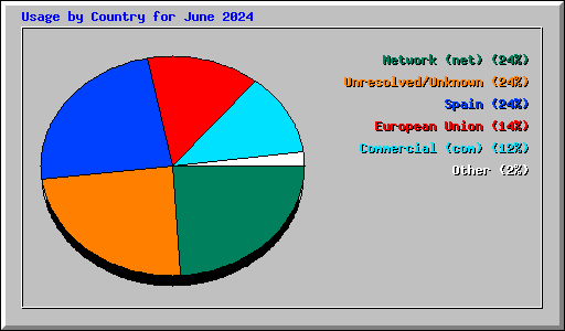 Usage by Country for June 2024