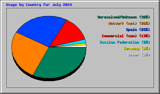 Usage by Country for July 2024