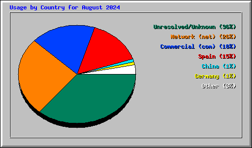 Usage by Country for August 2024