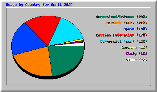 Usage by Country for April 2025