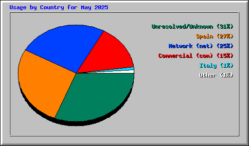 Usage by Country for May 2025