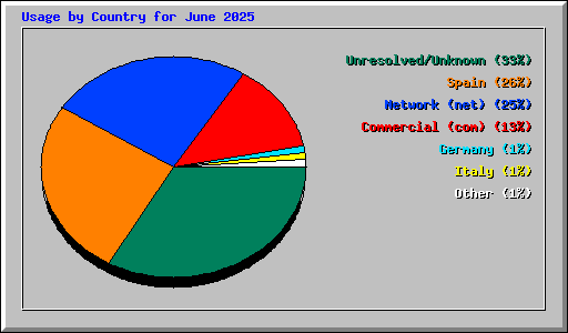 Usage by Country for June 2025