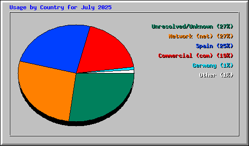 Usage by Country for July 2025