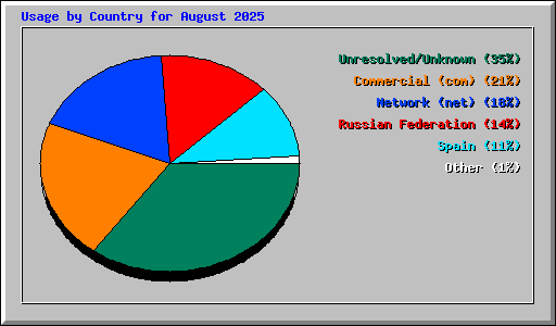 Usage by Country for August 2025