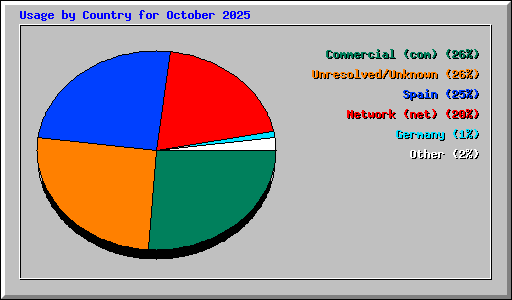 Usage by Country for October 2025