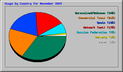 Usage by Country for November 2025