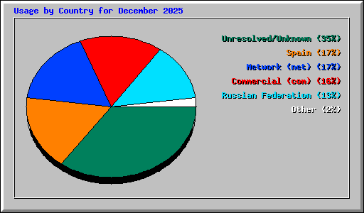 Usage by Country for December 2025