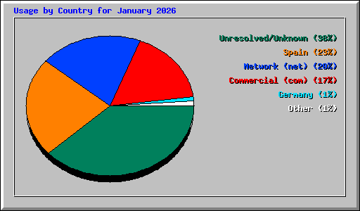 Usage by Country for January 2026