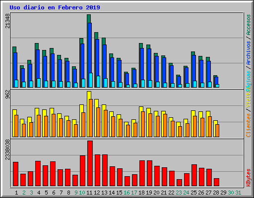 Uso diario en Febrero 2019