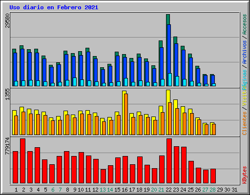 Uso diario en Febrero 2021