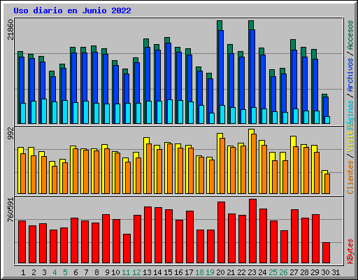 Uso diario en Junio 2022
