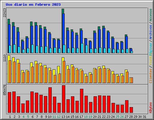 Uso diario en Febrero 2023