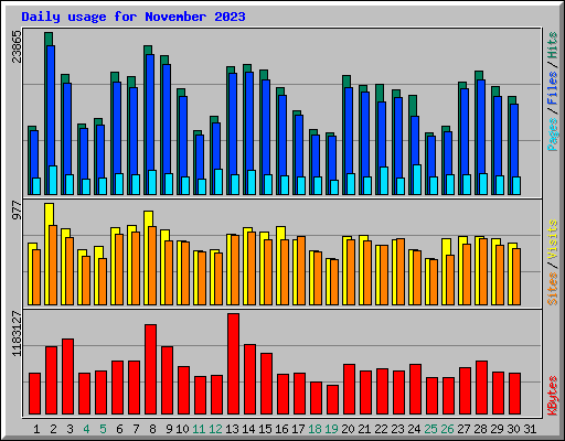 Daily usage for November 2023