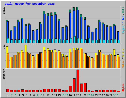 Daily usage for December 2023