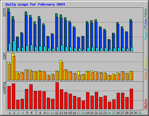 Daily usage for February 2024