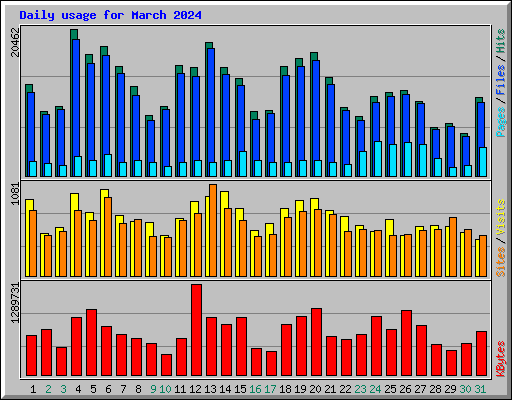 Daily usage for March 2024