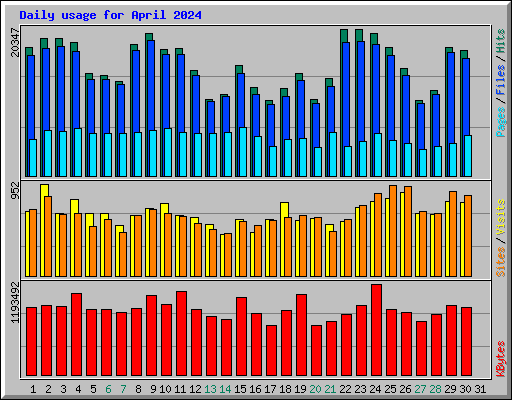 Daily usage for April 2024