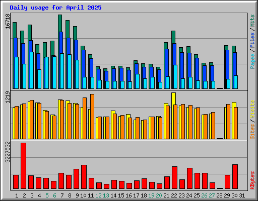 Daily usage for April 2025