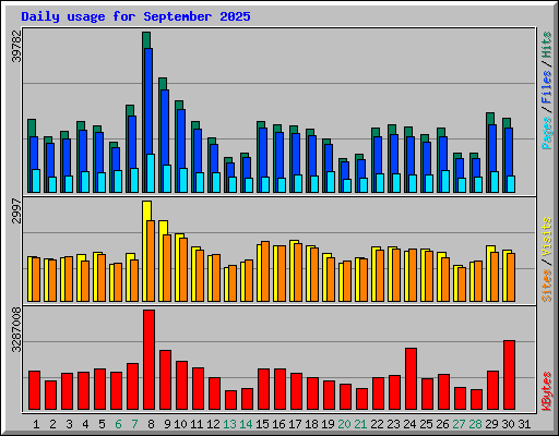 Daily usage for September 2025