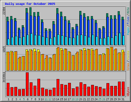 Daily usage for October 2025