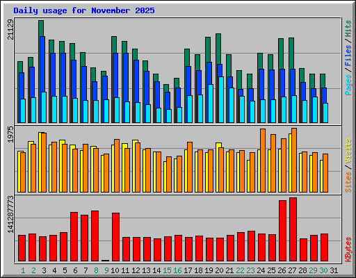 Daily usage for November 2025