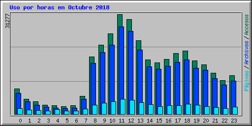Uso por horas en Octubre 2018